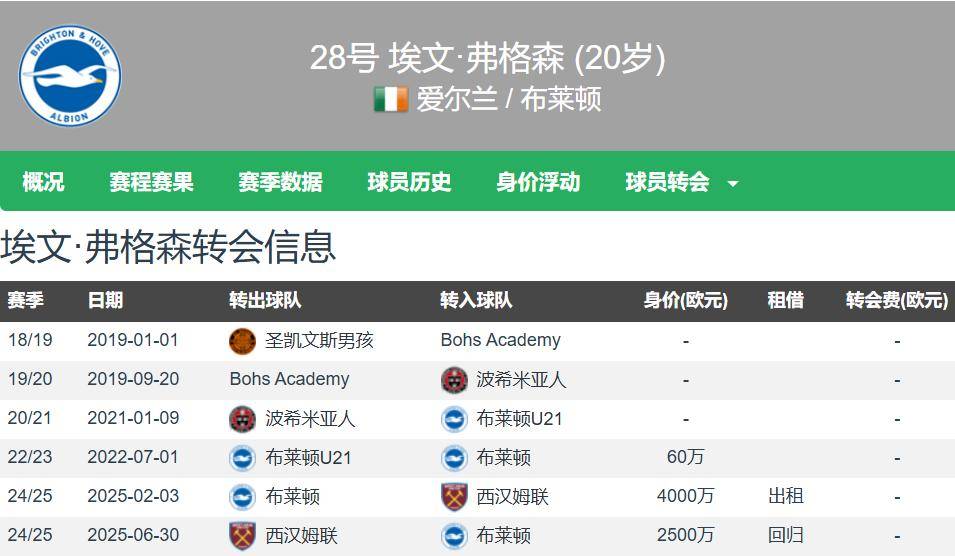 布莱顿又卖一位前锋 罗马租借弗格森 含4000万欧买断条款