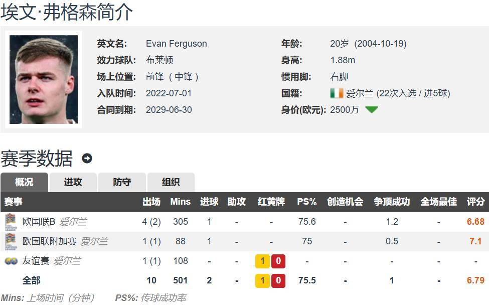 布莱顿又卖一位前锋 罗马租借弗格森 含4000万欧买断条款
