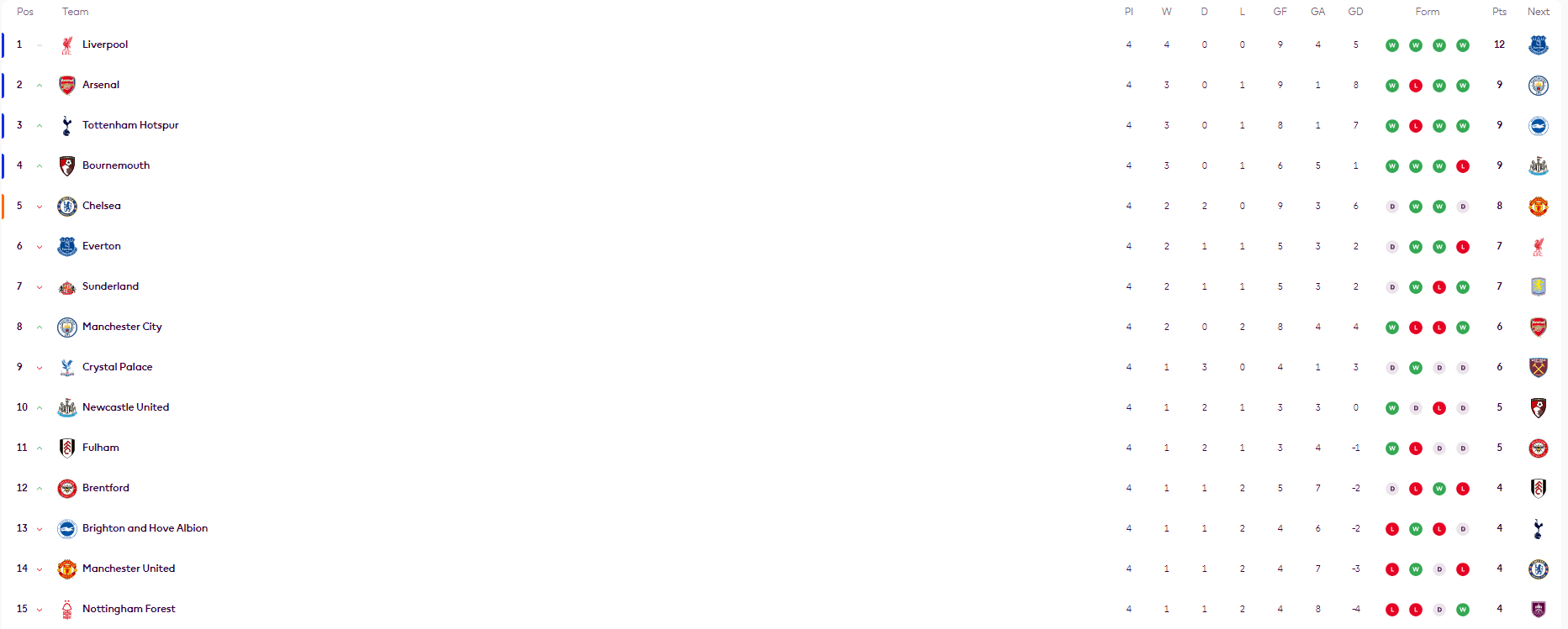 英超积分榜：利物浦全胜领跑曼联第14 阿森纳1球压热刺