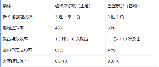 欧冠战术解析：纽卡斯尔联 VS 巴塞罗那（2025-09-19 03:00）